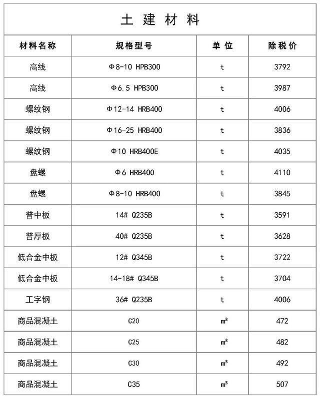 2020年各省建筑材料價格全解析 最新趨勢與實用參考